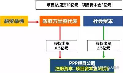 PPP項目規(guī)模再創(chuàng)新高 壓降國企、激活民企成改革關(guān)鍵